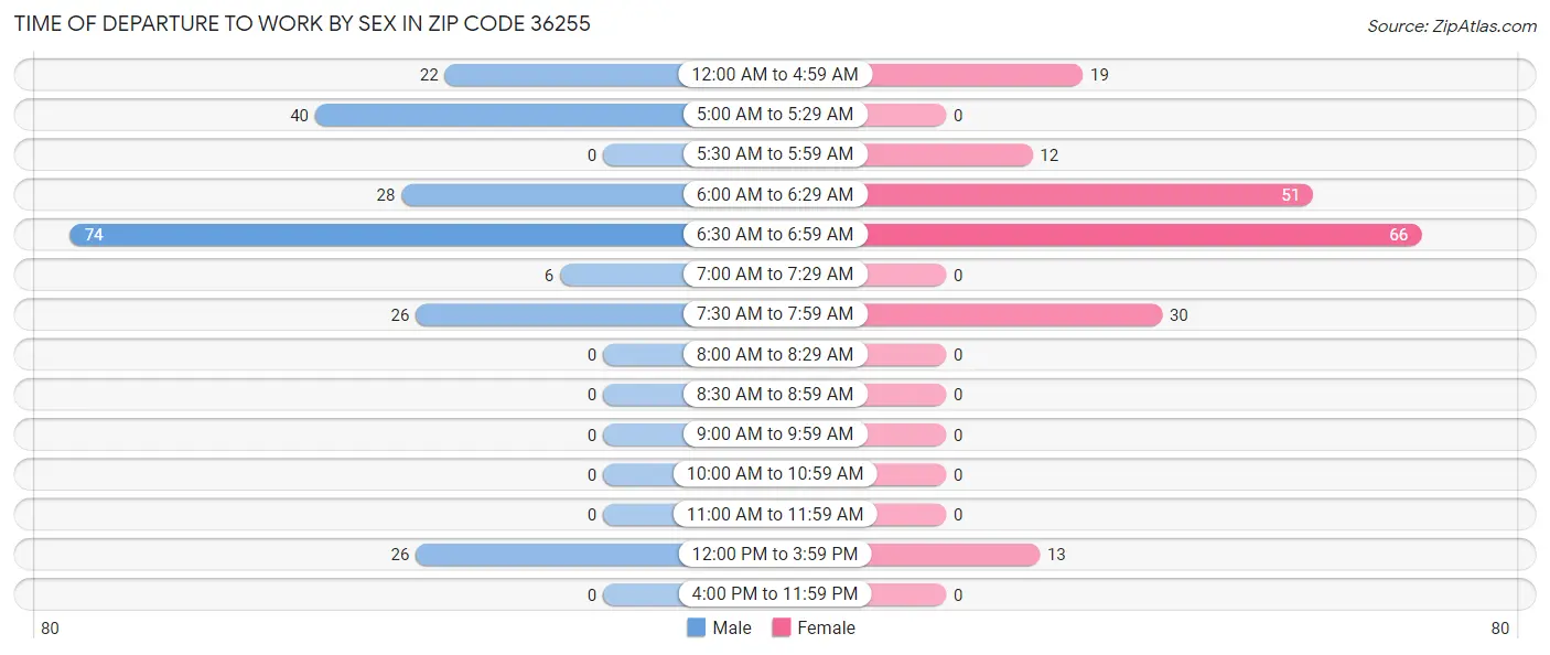 Time of Departure to Work by Sex in Zip Code 36255