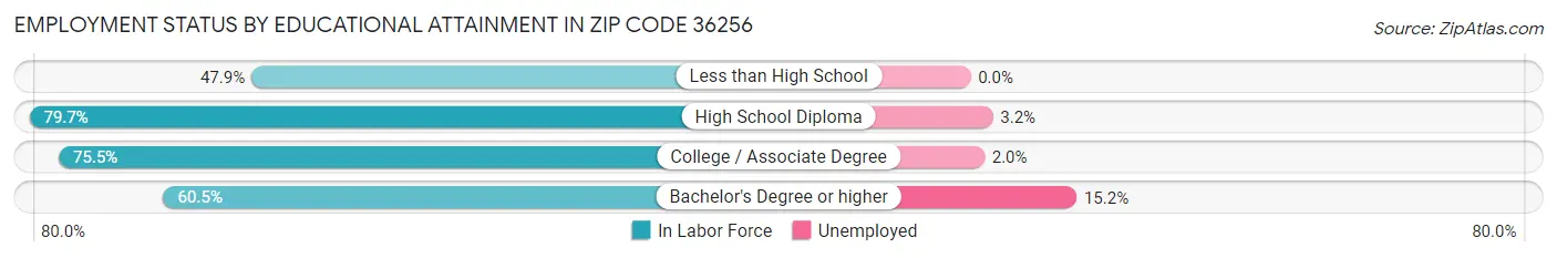 Employment Status by Educational Attainment in Zip Code 36256