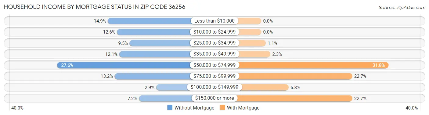 Household Income by Mortgage Status in Zip Code 36256