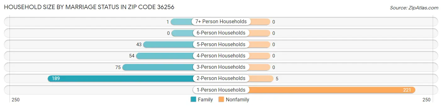 Household Size by Marriage Status in Zip Code 36256