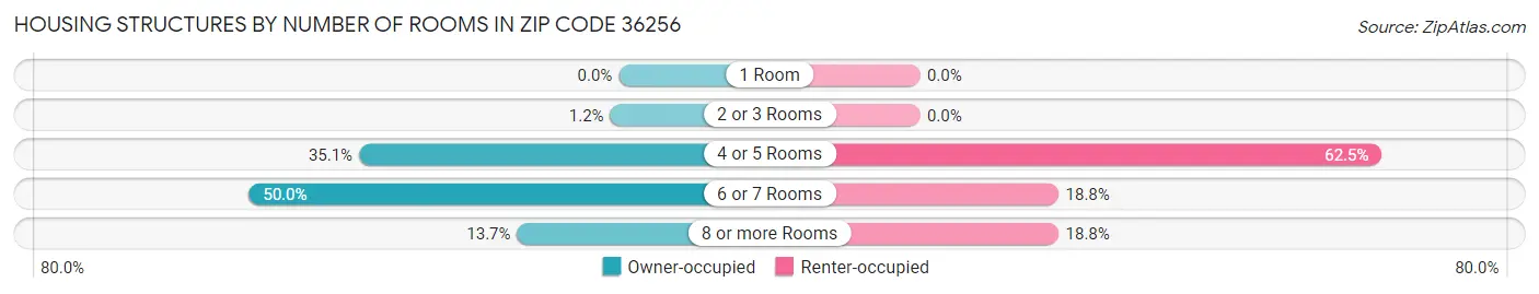 Housing Structures by Number of Rooms in Zip Code 36256