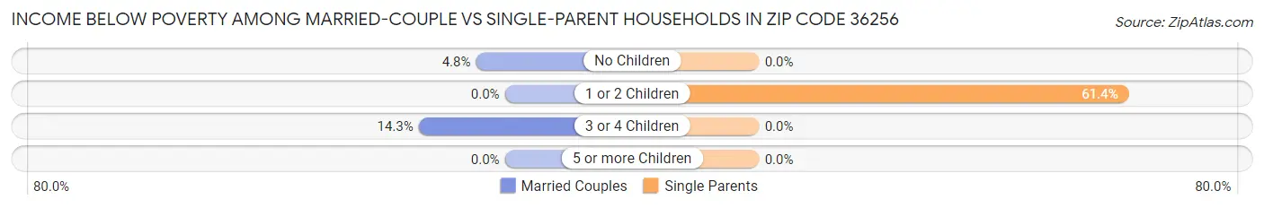 Income Below Poverty Among Married-Couple vs Single-Parent Households in Zip Code 36256