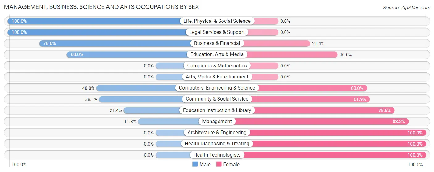 Management, Business, Science and Arts Occupations by Sex in Zip Code 36256