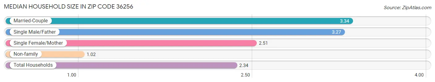 Median Household Size in Zip Code 36256