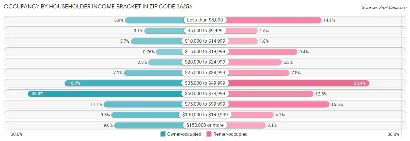 Occupancy by Householder Income Bracket in Zip Code 36256