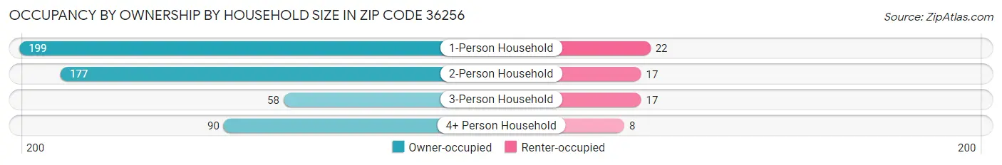 Occupancy by Ownership by Household Size in Zip Code 36256