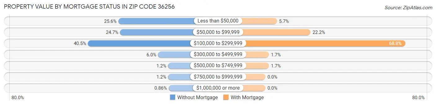 Property Value by Mortgage Status in Zip Code 36256