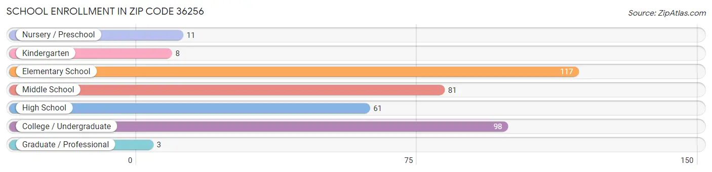 School Enrollment in Zip Code 36256