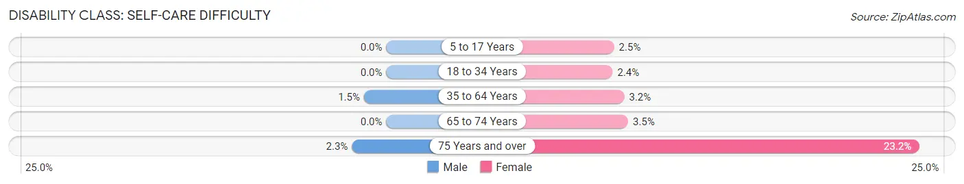 Disability in Zip Code 36256: <span>Self-Care Difficulty</span>