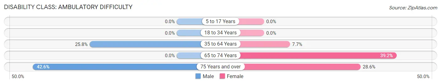 Disability in Zip Code 36260: <span>Ambulatory Difficulty</span>