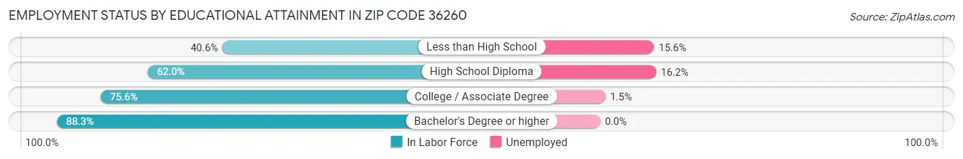 Employment Status by Educational Attainment in Zip Code 36260