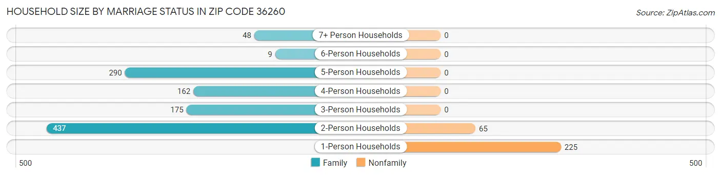 Household Size by Marriage Status in Zip Code 36260