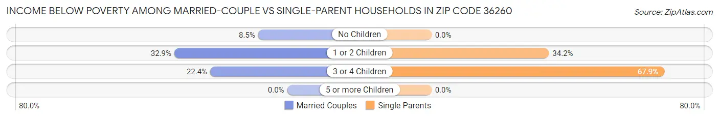 Income Below Poverty Among Married-Couple vs Single-Parent Households in Zip Code 36260