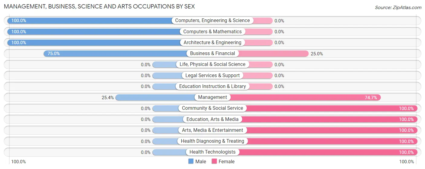 Management, Business, Science and Arts Occupations by Sex in Zip Code 36260