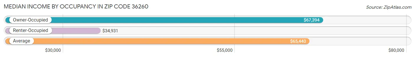 Median Income by Occupancy in Zip Code 36260