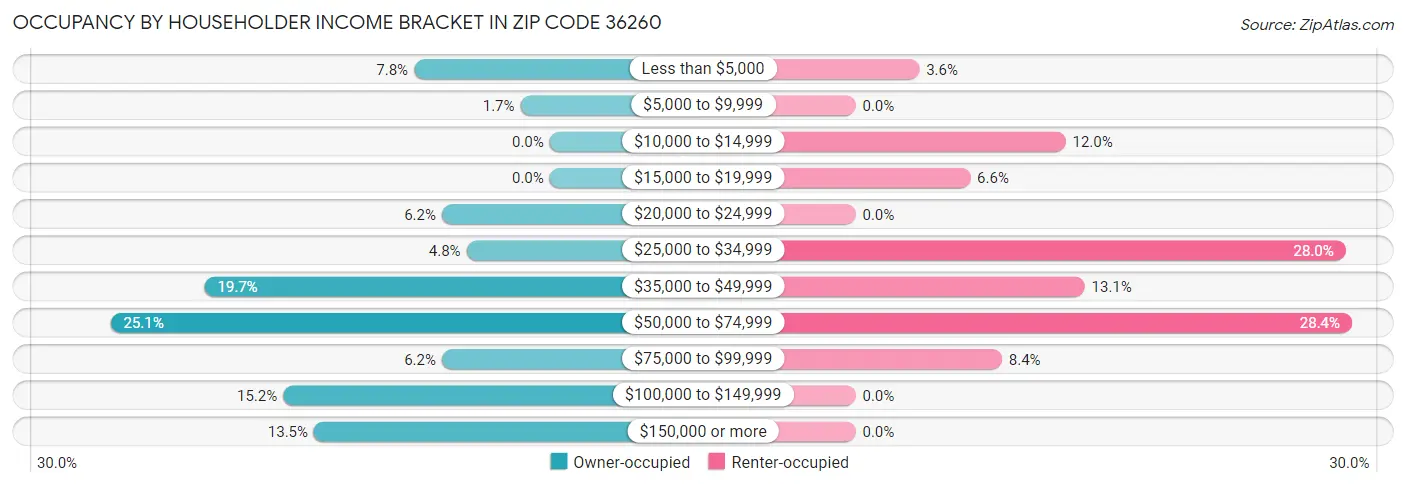 Occupancy by Householder Income Bracket in Zip Code 36260