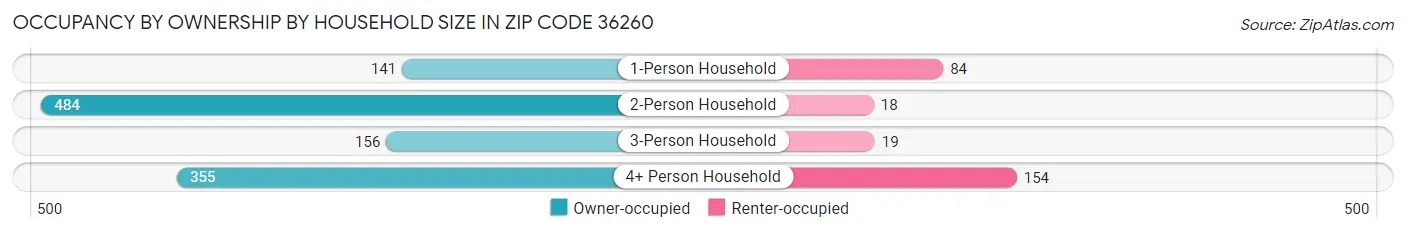 Occupancy by Ownership by Household Size in Zip Code 36260