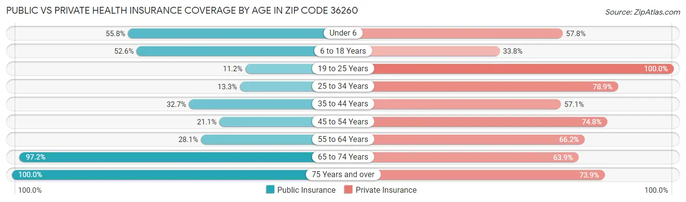 Public vs Private Health Insurance Coverage by Age in Zip Code 36260