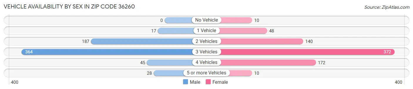 Vehicle Availability by Sex in Zip Code 36260
