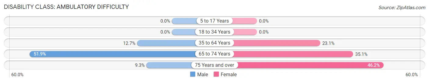 Disability in Zip Code 36262: <span>Ambulatory Difficulty</span>