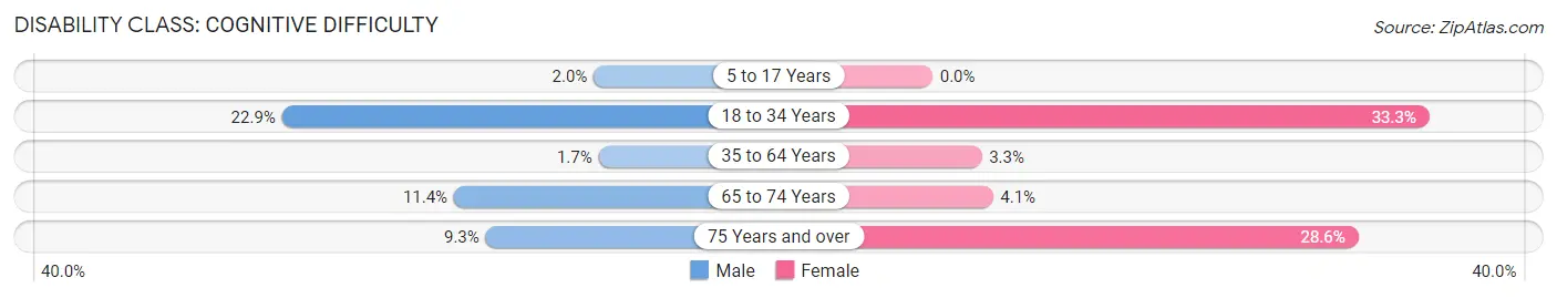 Disability in Zip Code 36262: <span>Cognitive Difficulty</span>