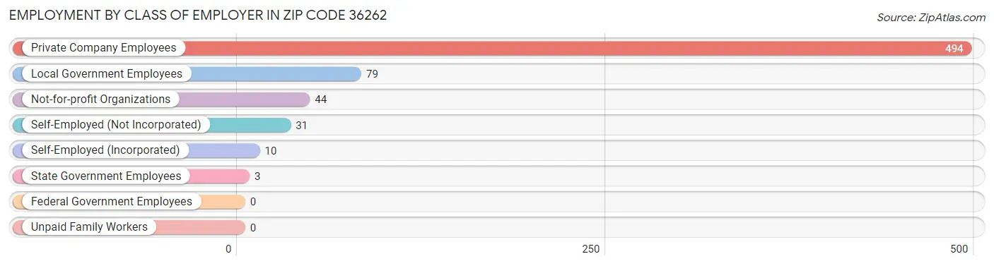 Employment by Class of Employer in Zip Code 36262