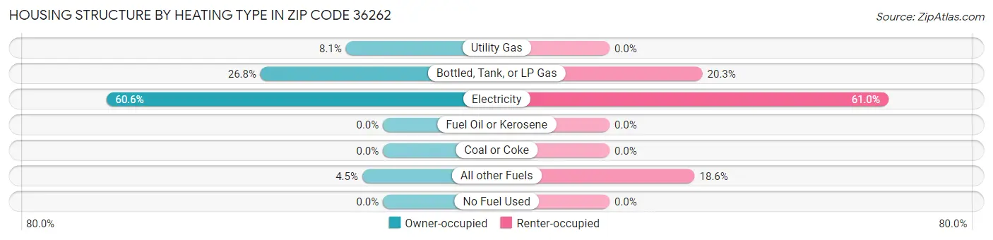 Housing Structure by Heating Type in Zip Code 36262