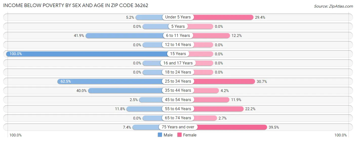 Income Below Poverty by Sex and Age in Zip Code 36262