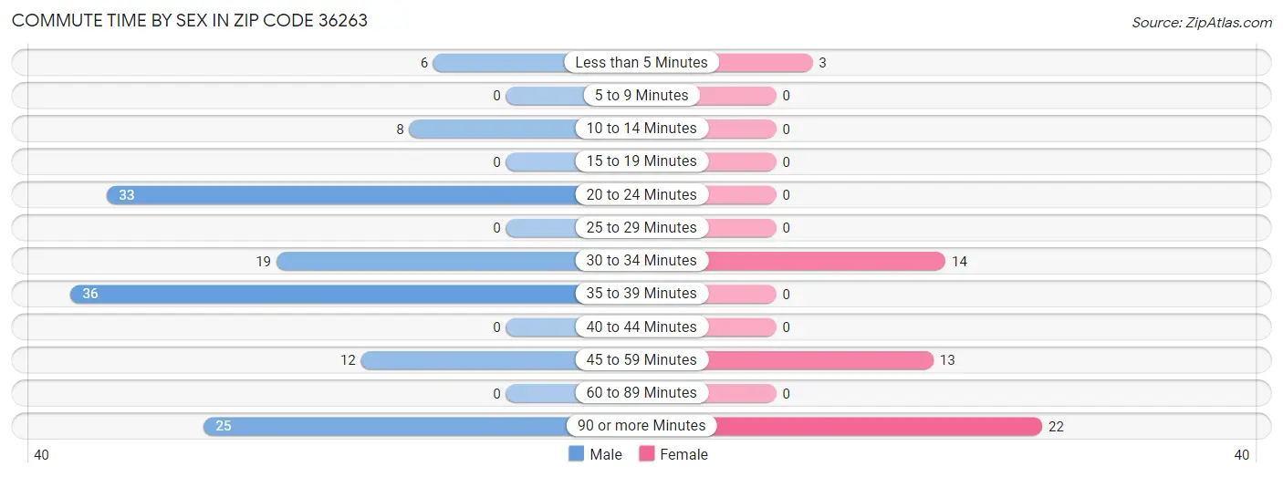 Commute Time by Sex in Zip Code 36263