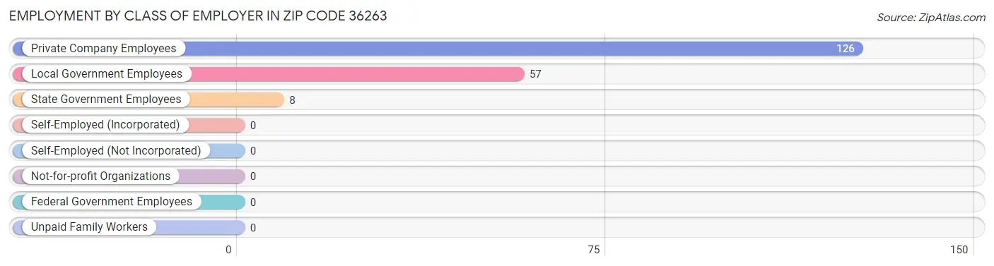 Employment by Class of Employer in Zip Code 36263