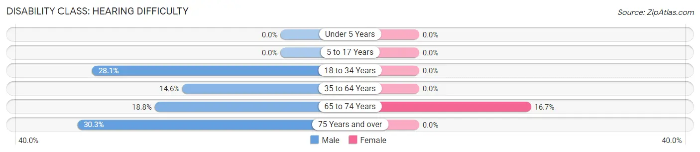 Disability in Zip Code 36263: <span>Hearing Difficulty</span>