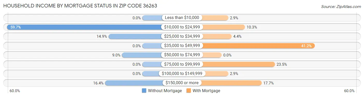 Household Income by Mortgage Status in Zip Code 36263
