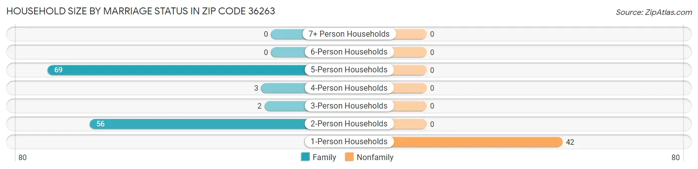 Household Size by Marriage Status in Zip Code 36263