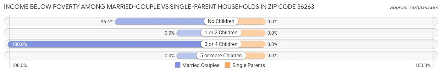 Income Below Poverty Among Married-Couple vs Single-Parent Households in Zip Code 36263