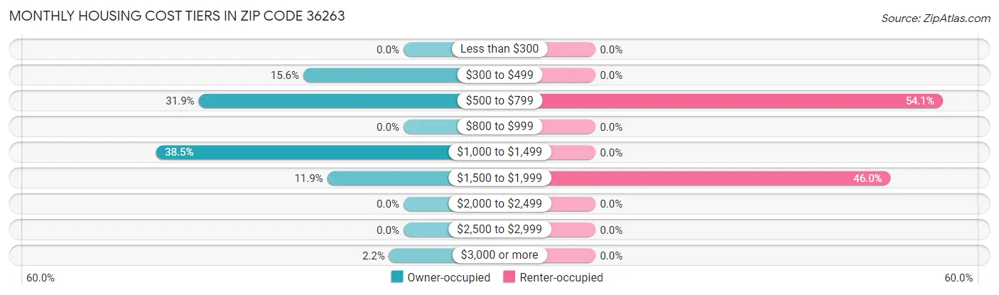 Monthly Housing Cost Tiers in Zip Code 36263