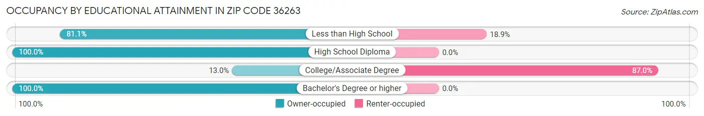 Occupancy by Educational Attainment in Zip Code 36263