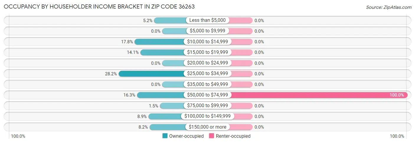 Occupancy by Householder Income Bracket in Zip Code 36263
