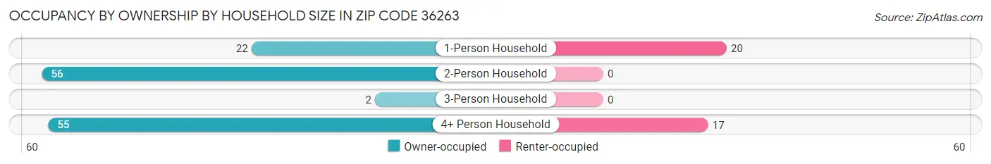 Occupancy by Ownership by Household Size in Zip Code 36263