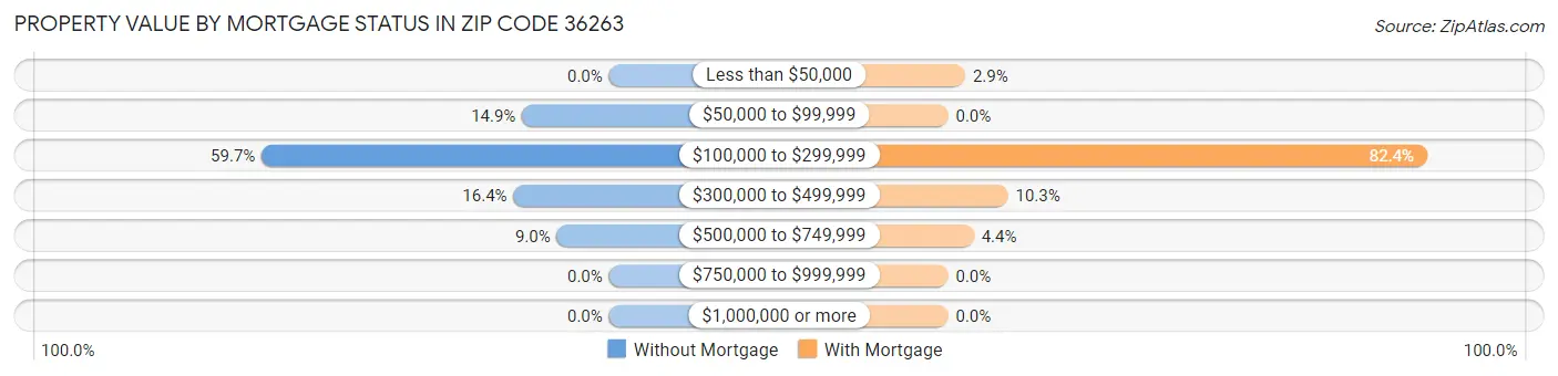 Property Value by Mortgage Status in Zip Code 36263