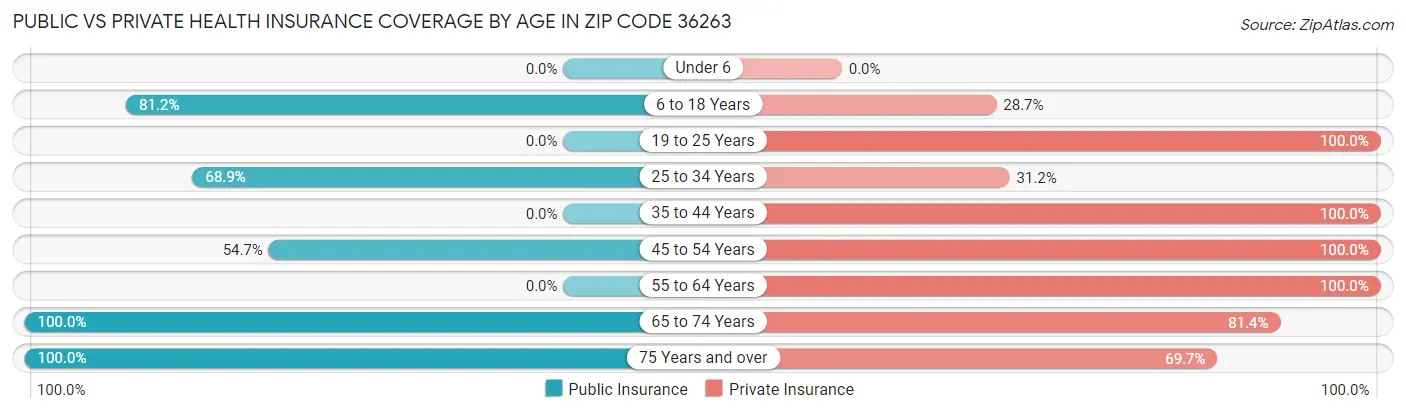 Public vs Private Health Insurance Coverage by Age in Zip Code 36263