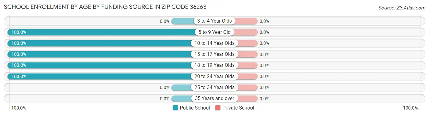 School Enrollment by Age by Funding Source in Zip Code 36263