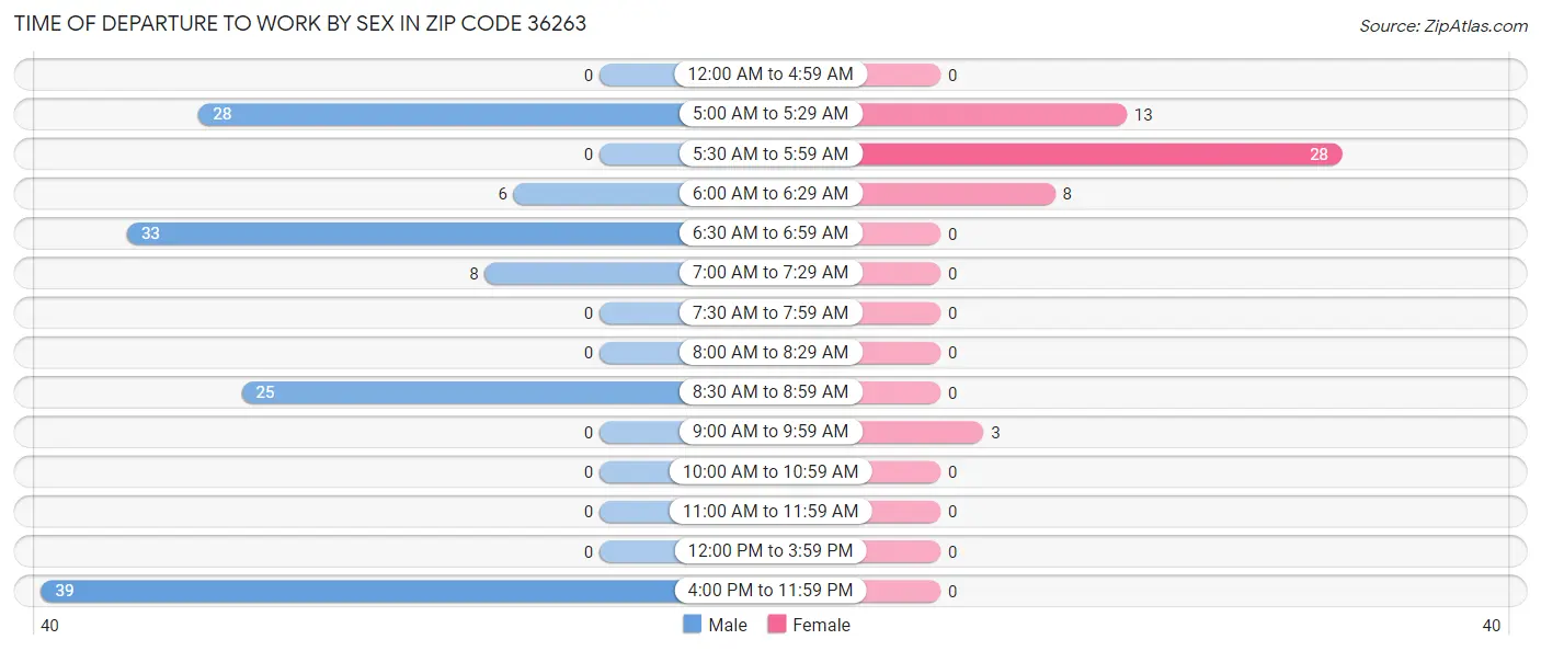 Time of Departure to Work by Sex in Zip Code 36263