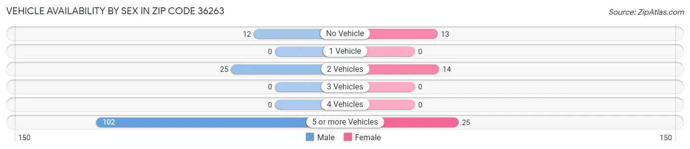 Vehicle Availability by Sex in Zip Code 36263