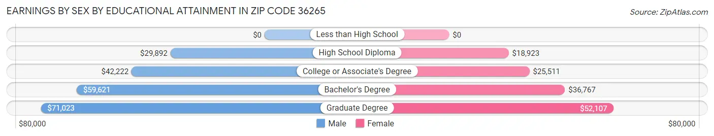 Earnings by Sex by Educational Attainment in Zip Code 36265