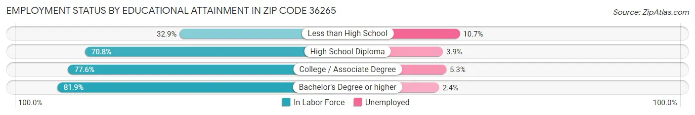 Employment Status by Educational Attainment in Zip Code 36265