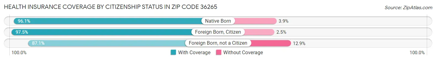Health Insurance Coverage by Citizenship Status in Zip Code 36265