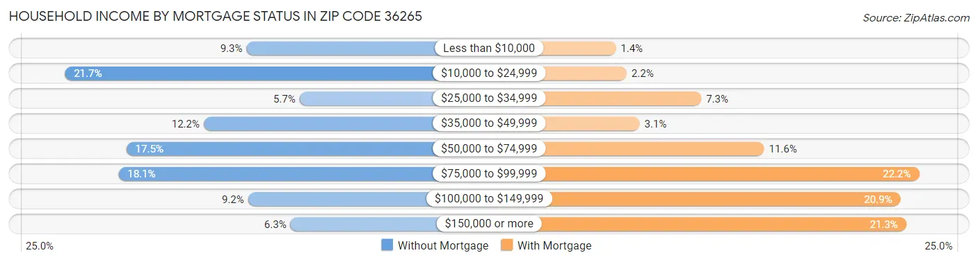 Household Income by Mortgage Status in Zip Code 36265