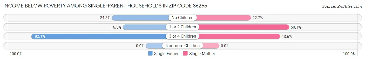 Income Below Poverty Among Single-Parent Households in Zip Code 36265
