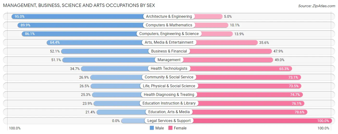 Management, Business, Science and Arts Occupations by Sex in Zip Code 36265