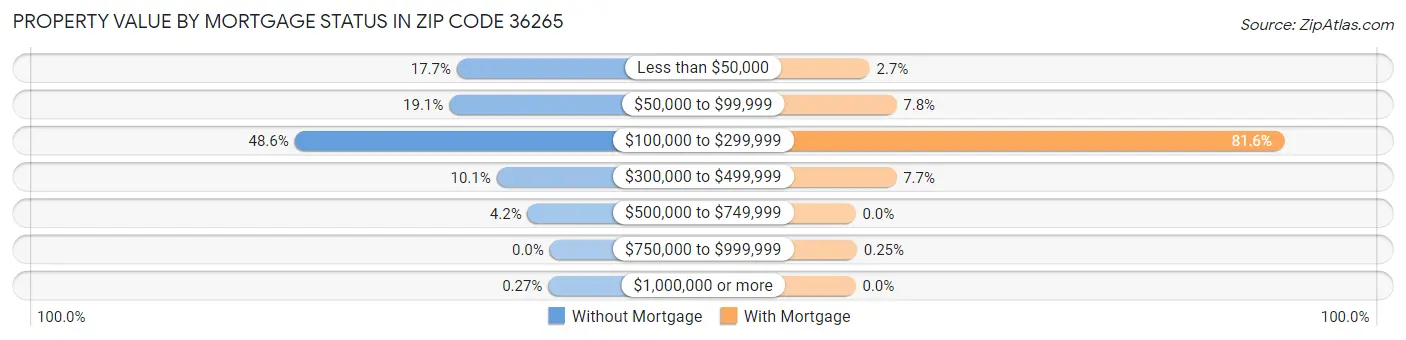 Property Value by Mortgage Status in Zip Code 36265